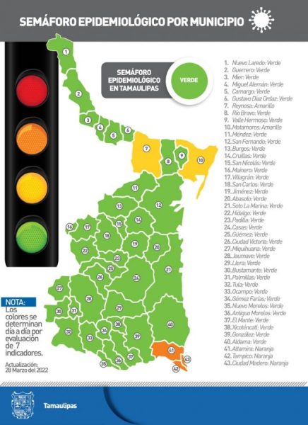 Detectan en Tamaulipas 83 casos nuevos de Covid-19