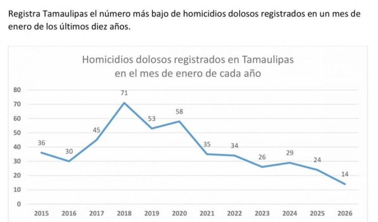 Alcanza Tamaulipas la cifra más baja de homicidios dolosos en 10 años