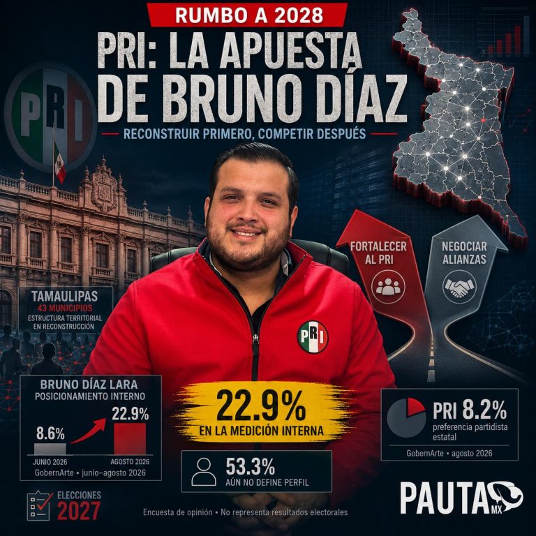 Bruno Díaz mueve al PRI en Tamaulipas: reconstrucción, alianzas y el camino hacia 2028