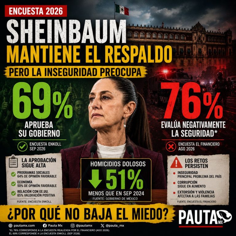 Sheinbaum mantiene 69% de aprobación, pero inseguridad preocupa a mexicanos
