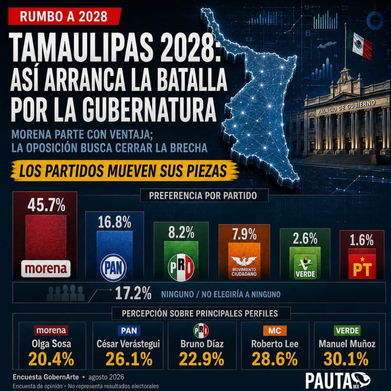 Tamaulipas 2028: así arranca la batalla por la gubernatura
