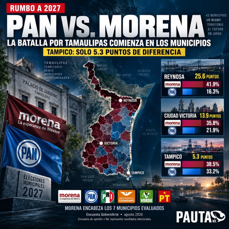 PAN vs Morena en Tamaulipas: la batalla electoral comienza en 2027